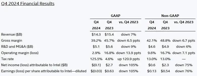 Resultados financeiros Intel