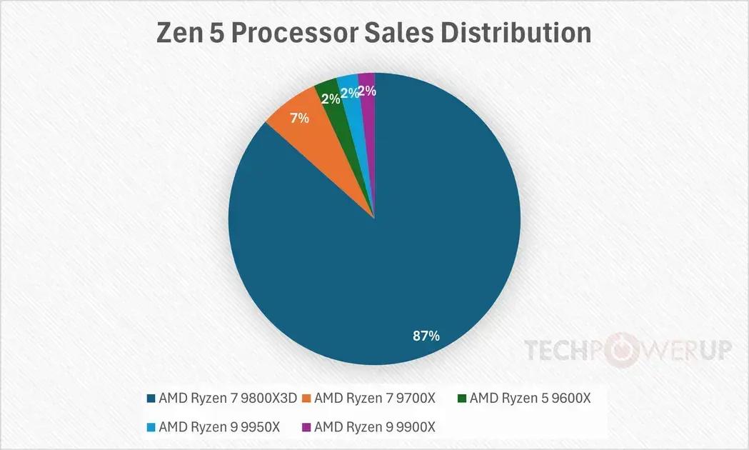 Ryzen 7 9800X3D