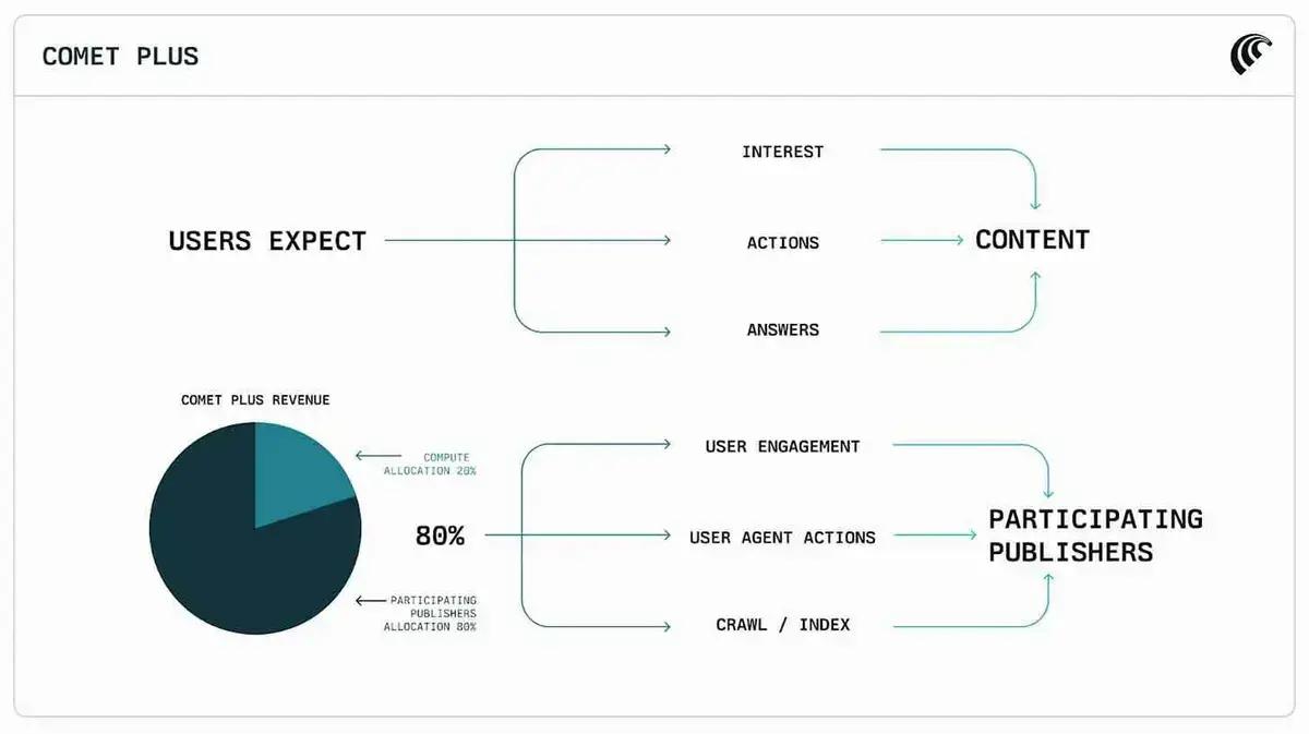 Perplexity investe US$ 42,5 milhões para remunerar publishers pelo uso de conteúdo em IA