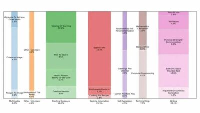 Estudo da OpenAI e Anthropic detalha os padrões de uso da inteligência artificial
